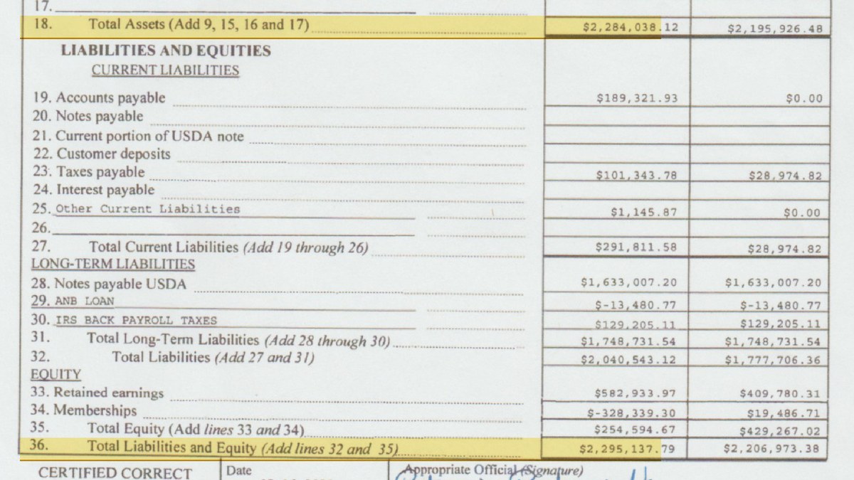 USDA Form RD 442-3 balance sheet: Total Assets $2,284,038.12 and Total Liabilities and Equity $2,295,137.79 as of 09-30-2024
