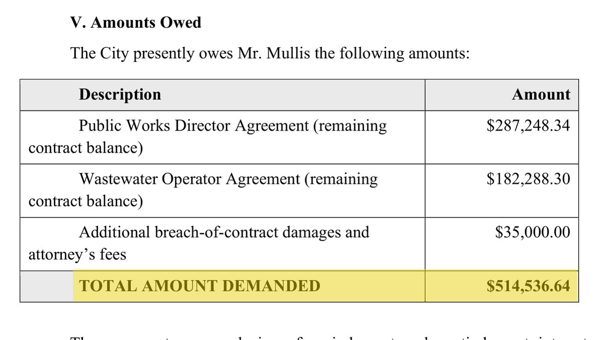 Table in a law firm letter headed V. Amounts Owed: Public Works Director Agreement $287,248.34, Wastewater Operator Agreement $182,288.30, additional damages and attorney&rsquo;s fees $35,000.00, TOTAL AMOUNT DEMANDED $514,536.64, the total highlighted